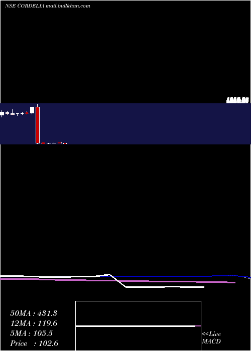  weekly chart WaterwaysLeisure