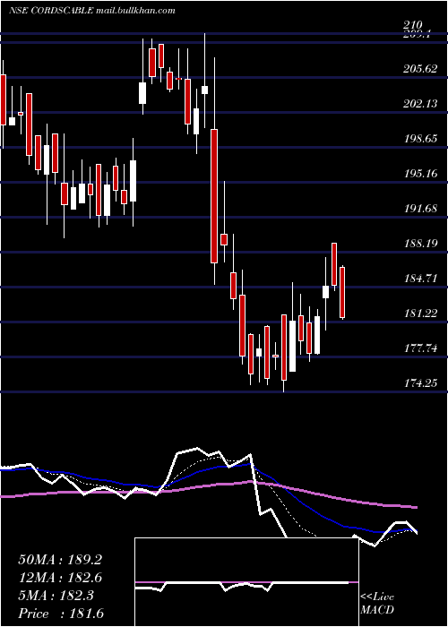  Daily chart CordsCable