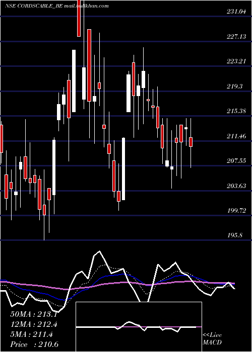  Daily chart CordsCable