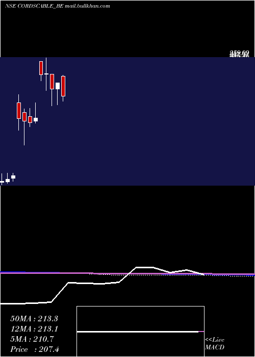  monthly chart CordsCable