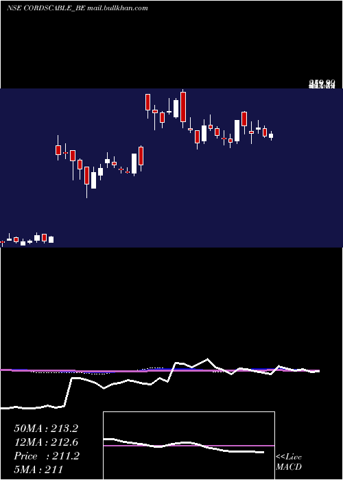  weekly chart CordsCable