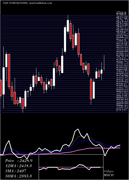  Daily chart CoromandelInternational