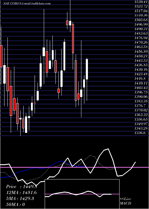  Daily chart CoronaRemedies