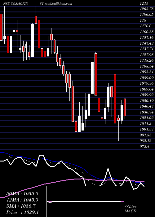  Daily chart CosmoFirst