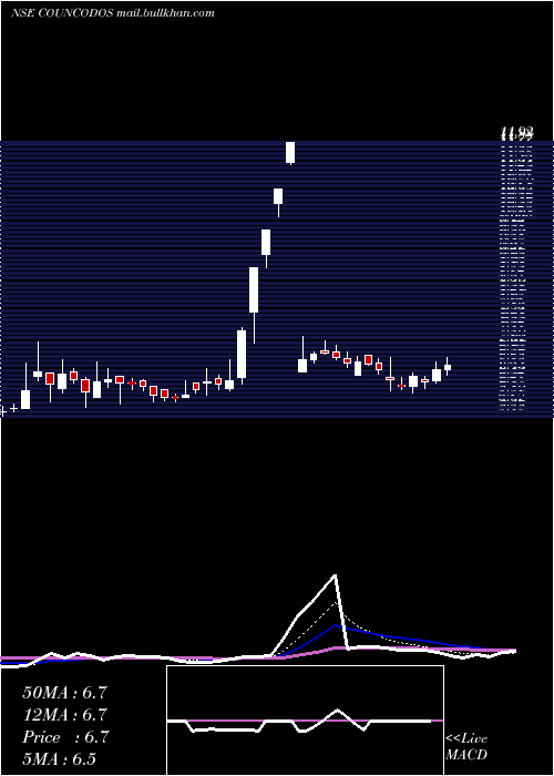  Daily chart CountryCondo