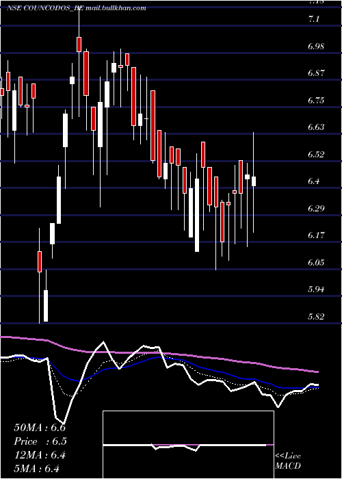  Daily chart CountryCondo