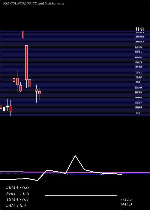  monthly chart CountryCondo