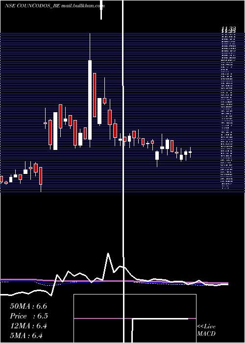  weekly chart CountryCondo