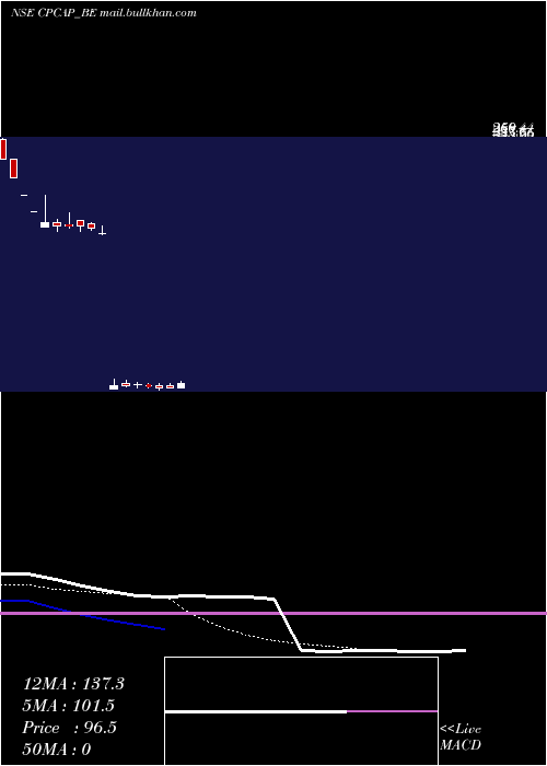  Daily chart CpCapital