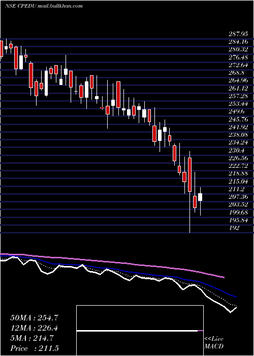  Daily chart CareerPoint