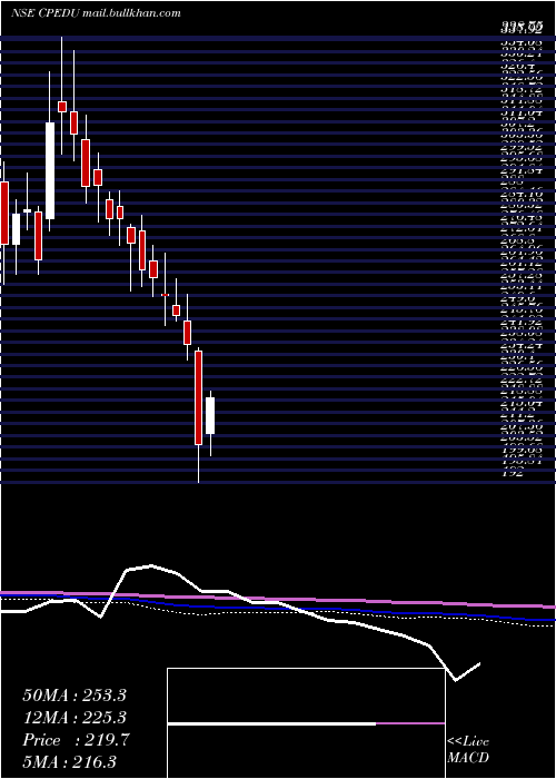  weekly chart CareerPoint