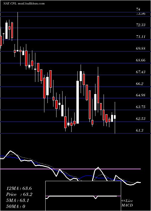  Daily chart CaptainPolyplast