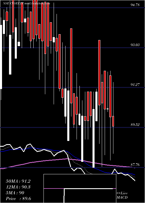  Daily chart GoldmanSachs