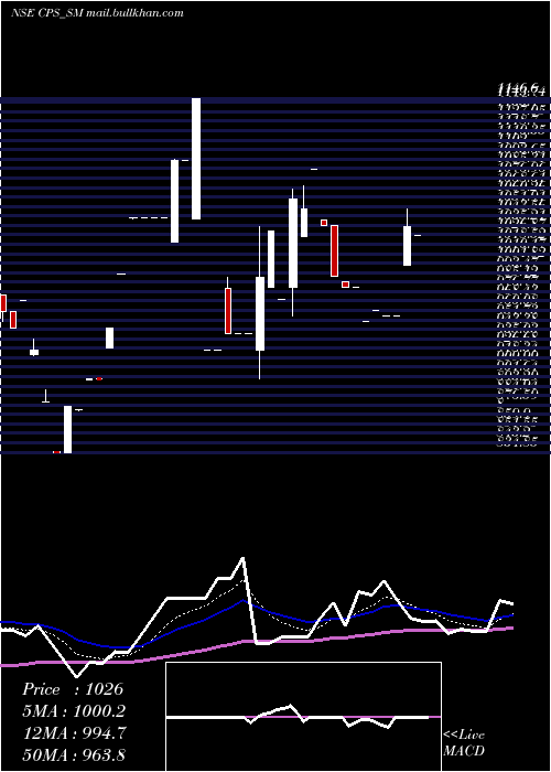  Daily chart CP