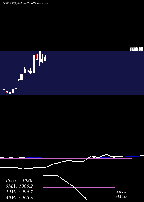  monthly chart CP