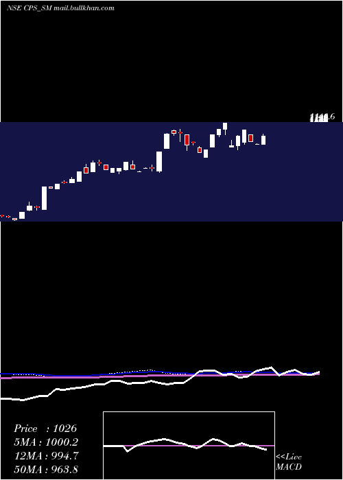 weekly chart CP