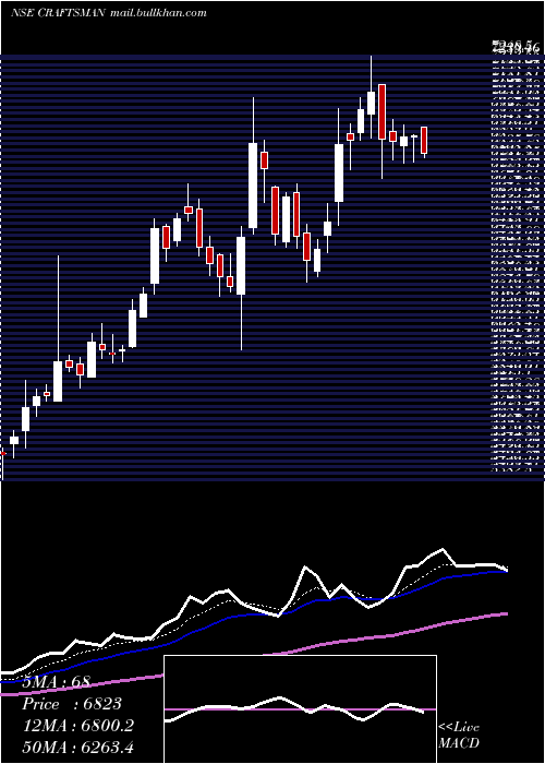  Daily chart CraftsmanAutomation
