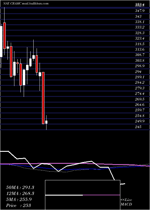  weekly chart CanaraRobeco