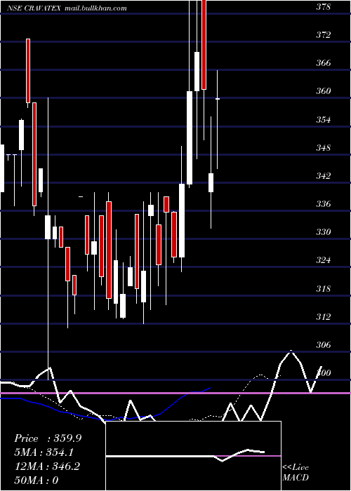  Daily chart Cravatex