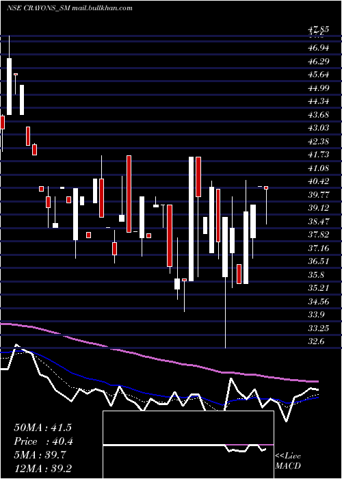  Daily chart CrayonsAdvertising