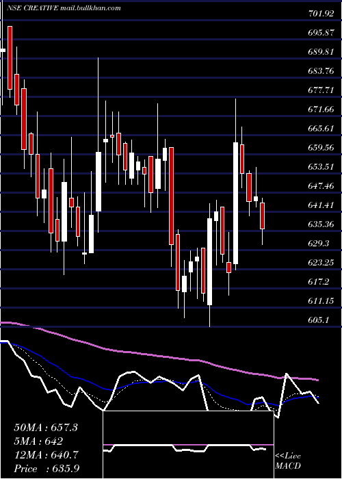  Daily chart CreativePeri
