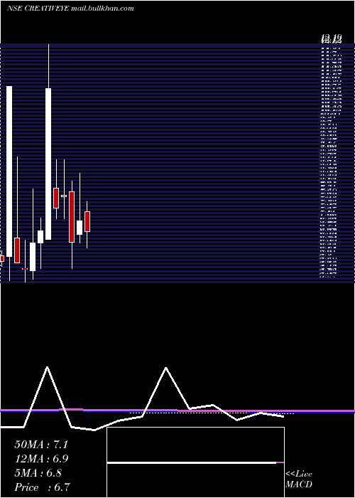  monthly chart CreativeEye