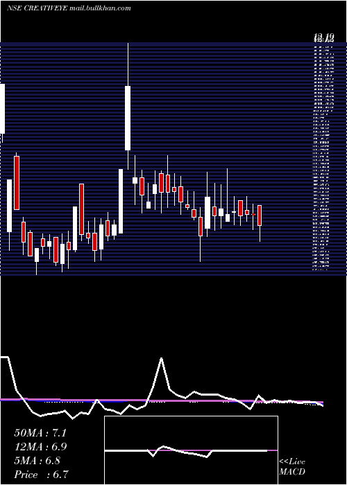  weekly chart CreativeEye