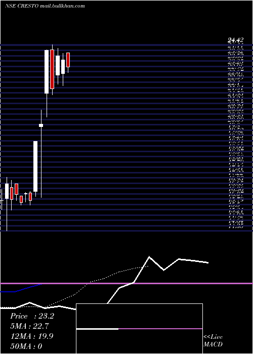  Daily chart CrestoTechno