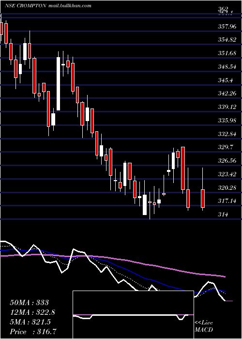  Daily chart CromptonGr