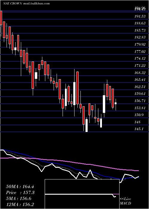  Daily chart CrownLifters