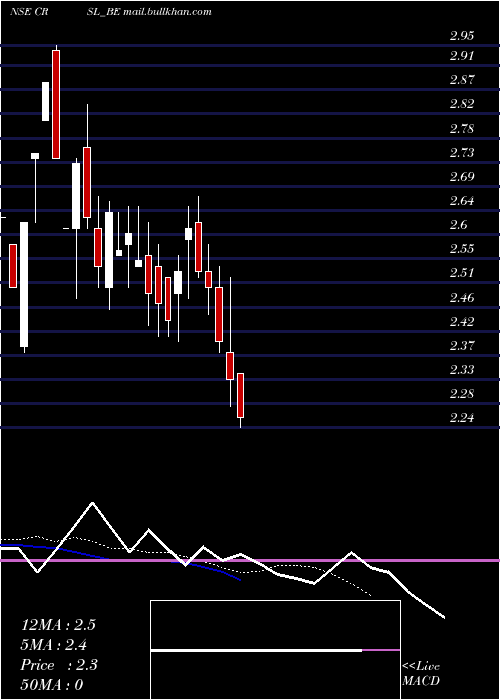  Daily chart CressandaRailway