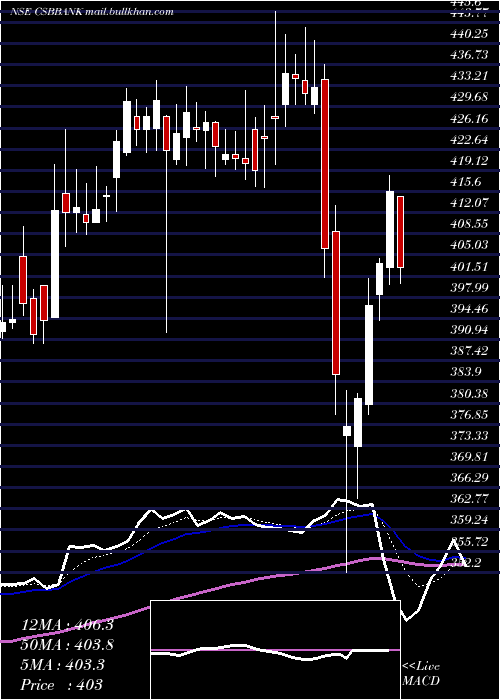  Daily chart CsbBank