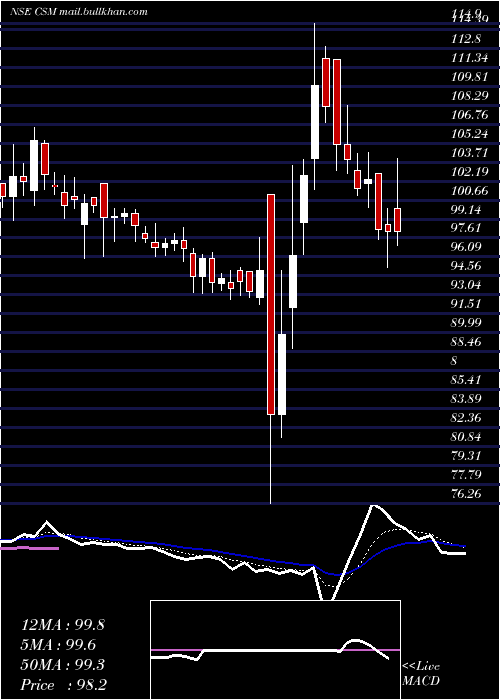  Daily chart CsmTechnologies