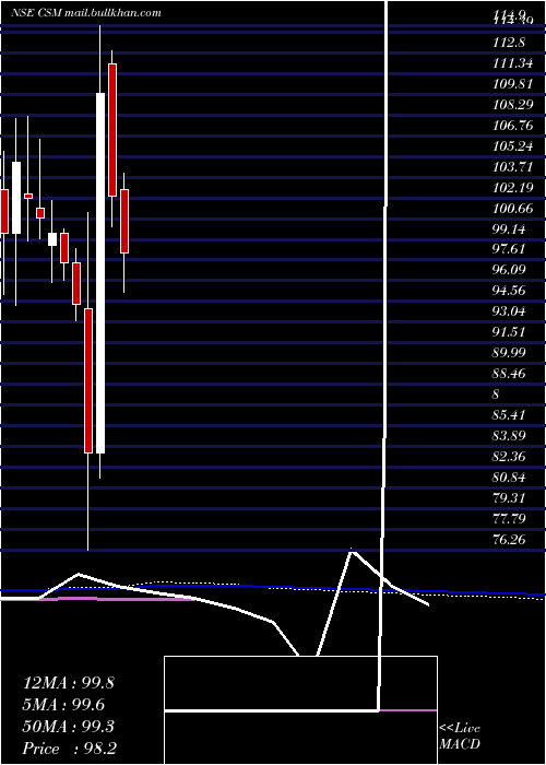  weekly chart CsmTechnologies
