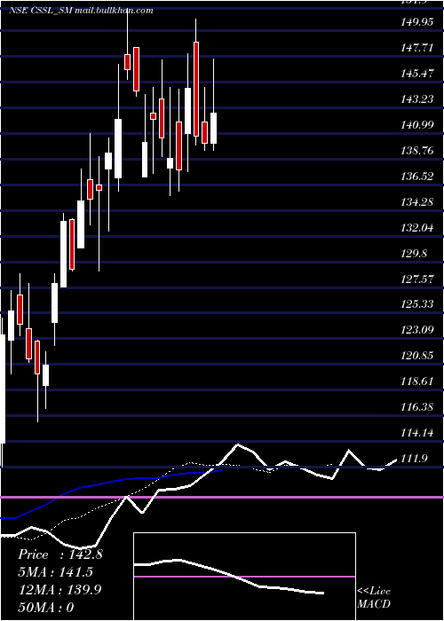  Daily chart ClearSecured