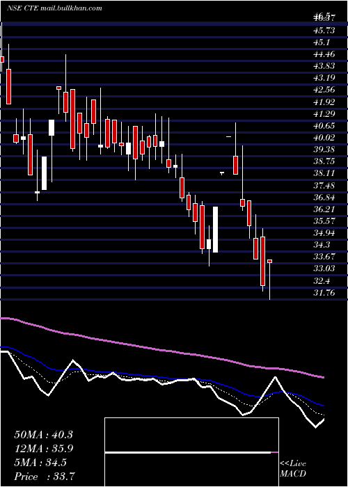  Daily chart CambridgeTechnology