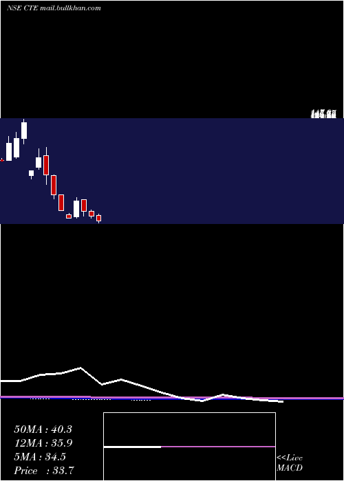  monthly chart CambridgeTechnology