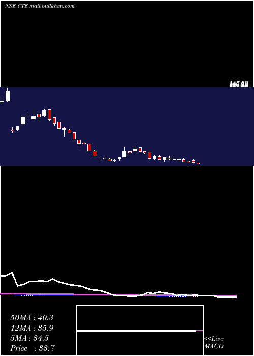  weekly chart CambridgeTechnology