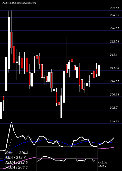  Daily chart CityUnion