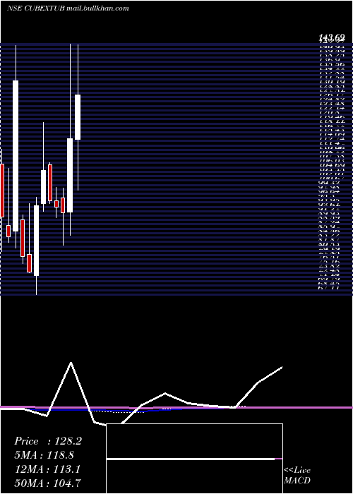  monthly chart CubexTubings