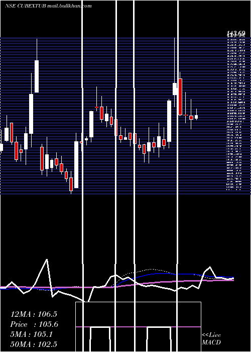  weekly chart CubexTubings