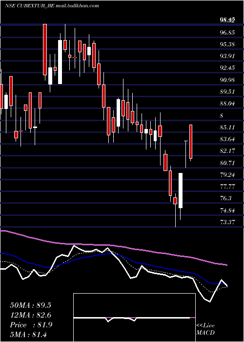  Daily chart CubextubingsRollsett