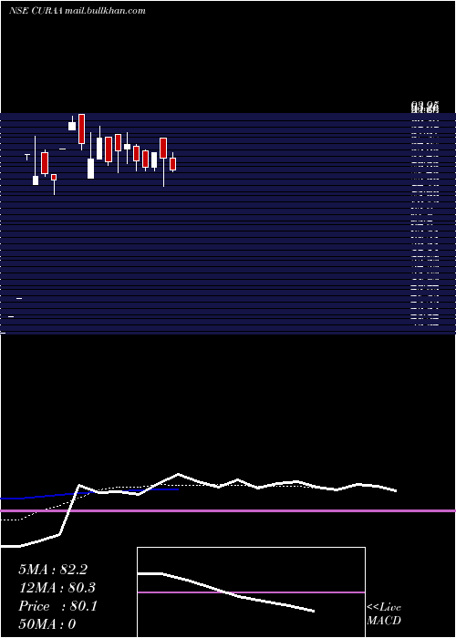  Daily chart CuraTechnologies