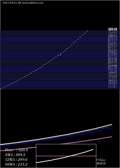  Daily chart CuraTechnologies