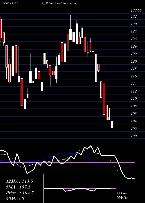  Daily chart CurisLifesciences