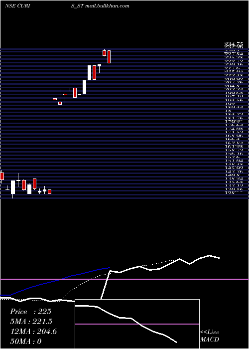  Daily chart CurisLifesciences