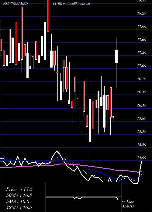 Daily chart CyberMedia