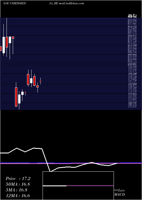  monthly chart CyberMedia