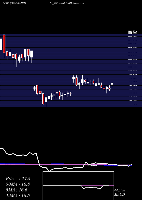  weekly chart CyberMedia