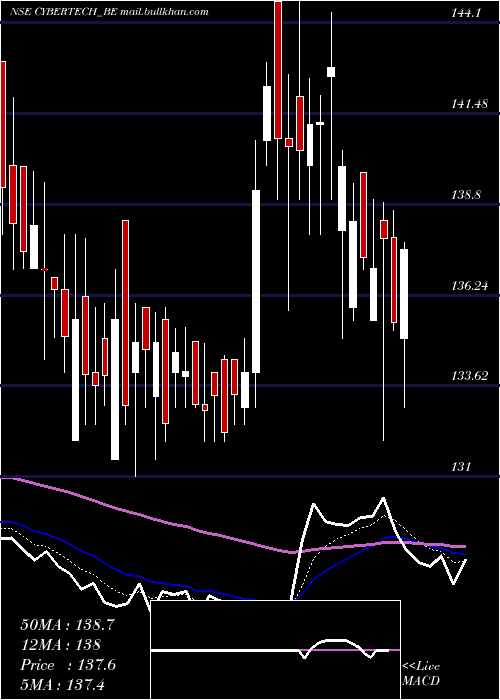  Daily chart CybertechSystems